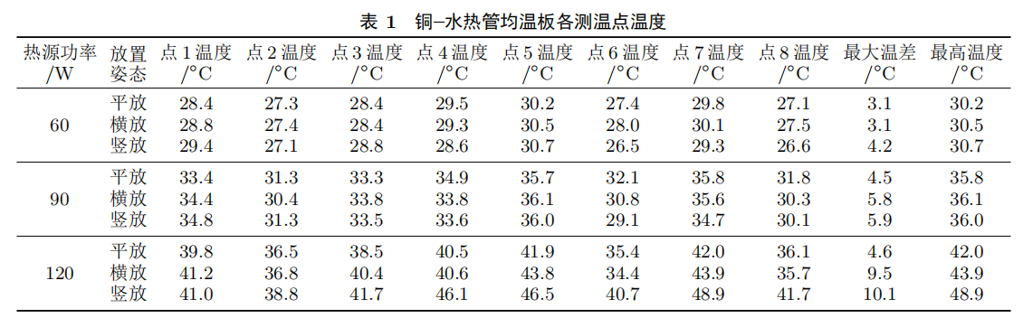 铜–水热管均温板测试结果
