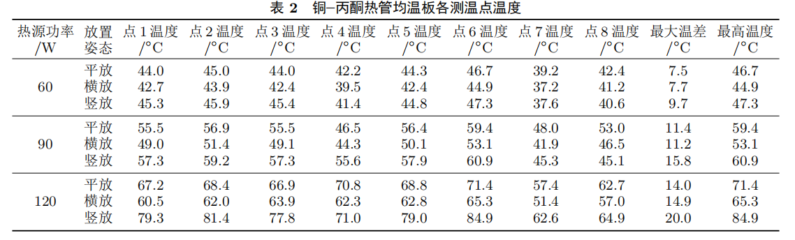 铜–丙酮热管均温板测试结果